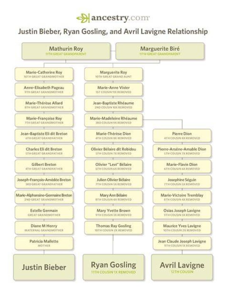 Ancestry of Justin Bieber
