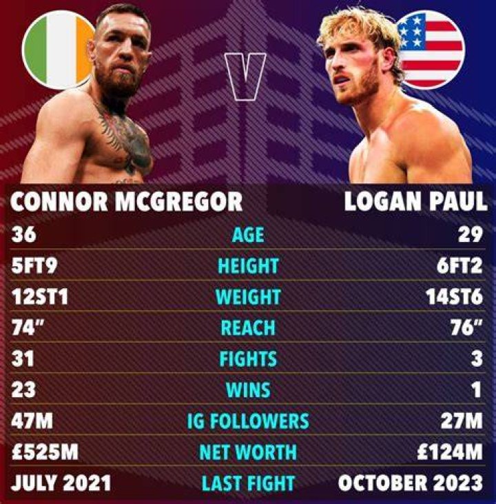 Conor McGregor’s height, reach, weight and record His essential stats