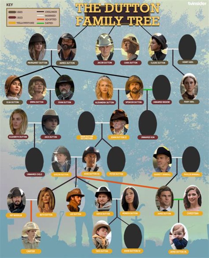 The Ultimate Dutton Family Tree EdrawMax Online